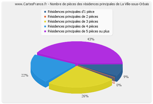 Nombre de pièces des résidences principales de La Ville-sous-Orbais